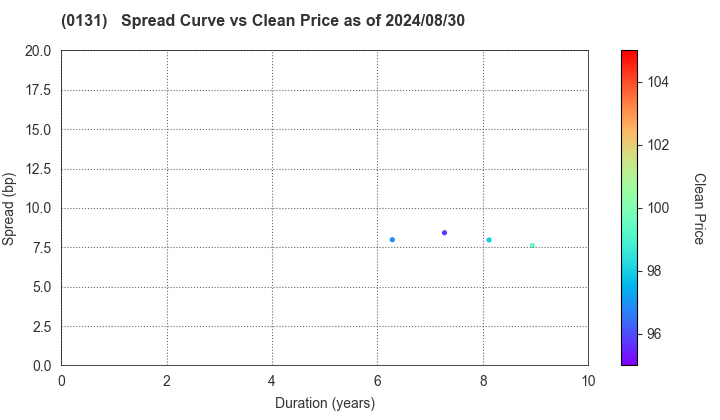 Tottori Prefecture: The Spread vs Price as of 5/17/2024