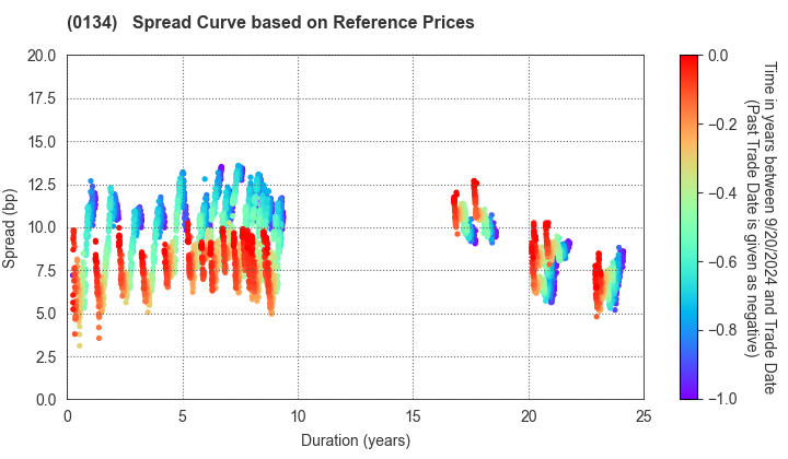 Sakai City: Spread Curve based on JSDA Reference Prices