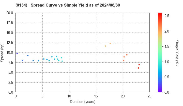 Sakai City: The Spread vs Simple Yield as of 5/17/2024