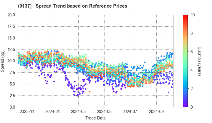 Nagasaki Prefecture: Spread Trend based on JSDA Reference Prices