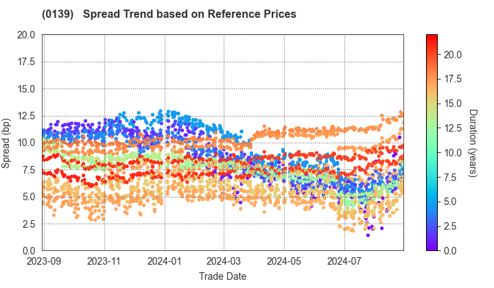 Shimane Prefecture: Spread Trend based on JSDA Reference Prices