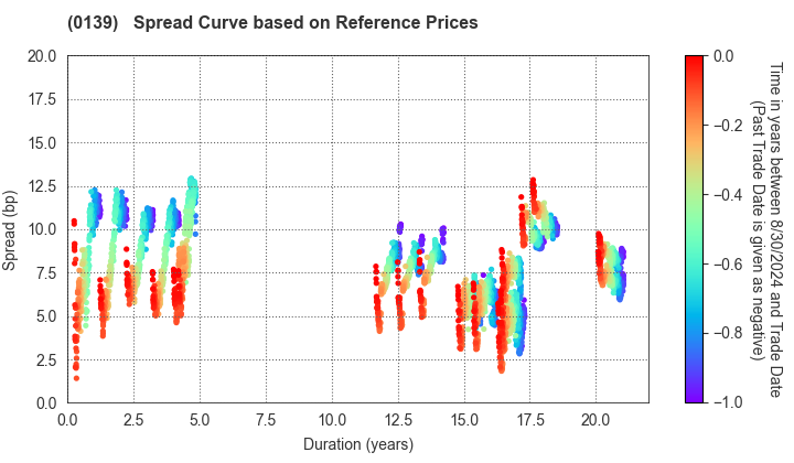 Shimane Prefecture: Spread Curve based on JSDA Reference Prices