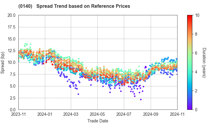 Saga Prefecture: Spread Trend based on JSDA Reference Prices