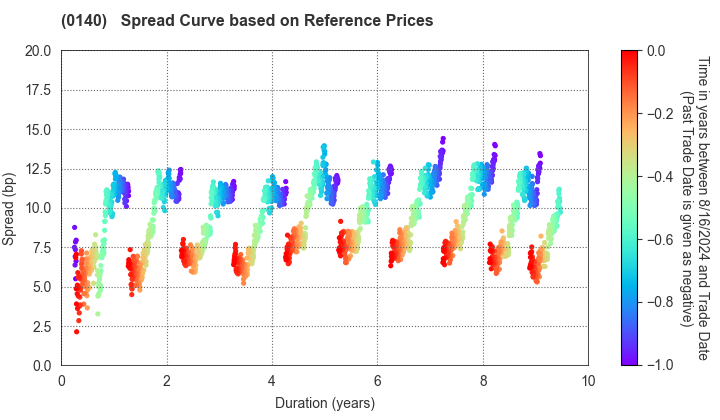 Saga Prefecture: Spread Curve based on JSDA Reference Prices