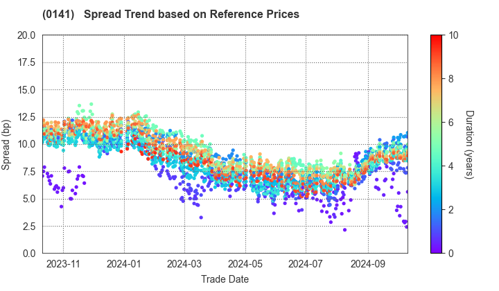 Fukushima Prefecture: Spread Trend based on JSDA Reference Prices