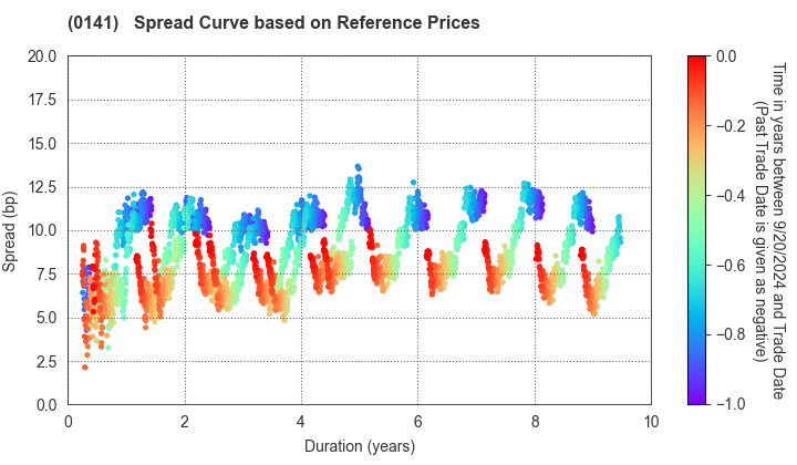 Fukushima Prefecture: Spread Curve based on JSDA Reference Prices