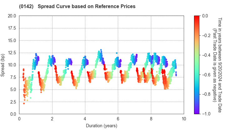 Shiga Prefecture: Spread Curve based on JSDA Reference Prices