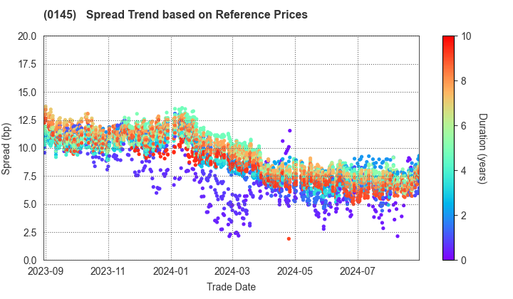 Kumamoto Prefecture, Kumamoto City: Spread Trend based on JSDA Reference Prices