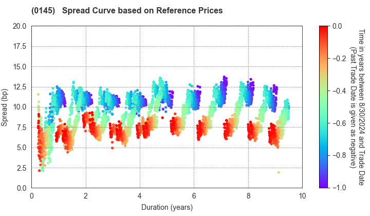 Kumamoto Prefecture, Kumamoto City: Spread Curve based on JSDA Reference Prices