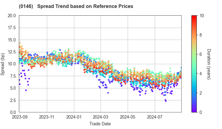 Niigata City: Spread Trend based on JSDA Reference Prices