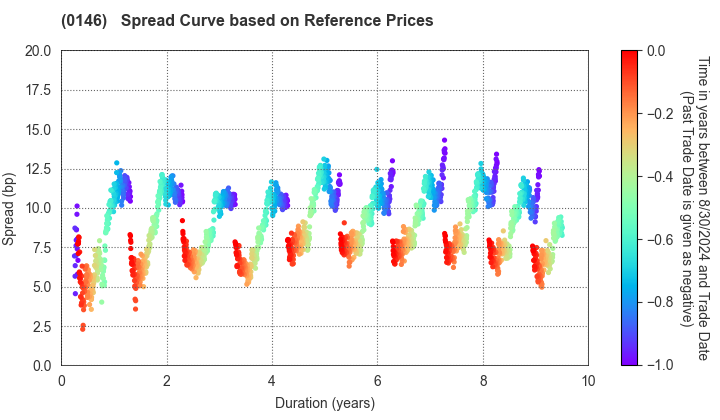 Niigata City: Spread Curve based on JSDA Reference Prices