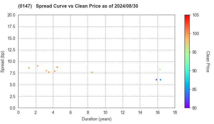 Nara Prefecture: The Spread vs Price as of 5/17/2024