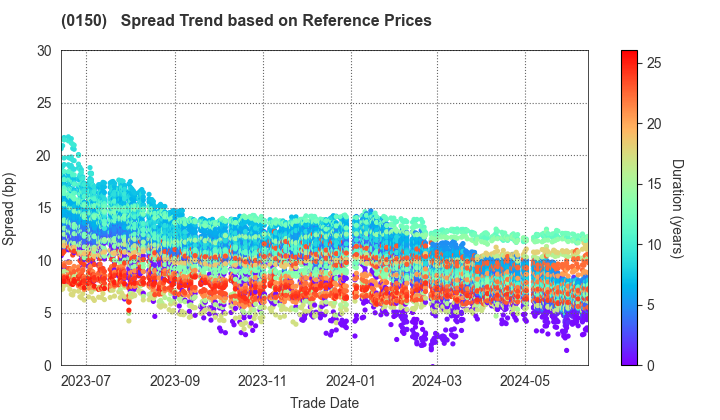 Osaka City: Spread Trend based on JSDA Reference Prices