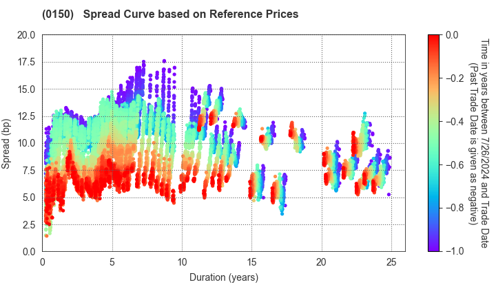 Osaka City: Spread Curve based on JSDA Reference Prices