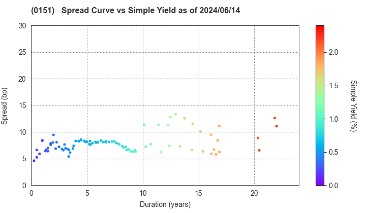 Nagoya City: The Spread vs Simple Yield as of 5/17/2024