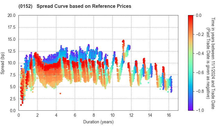 Kyoto City: Spread Curve based on JSDA Reference Prices