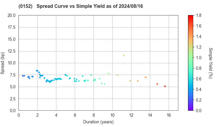 Kyoto City: The Spread vs Simple Yield as of 5/17/2024