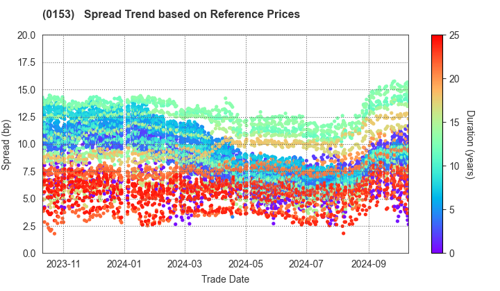 Kobe City: Spread Trend based on JSDA Reference Prices