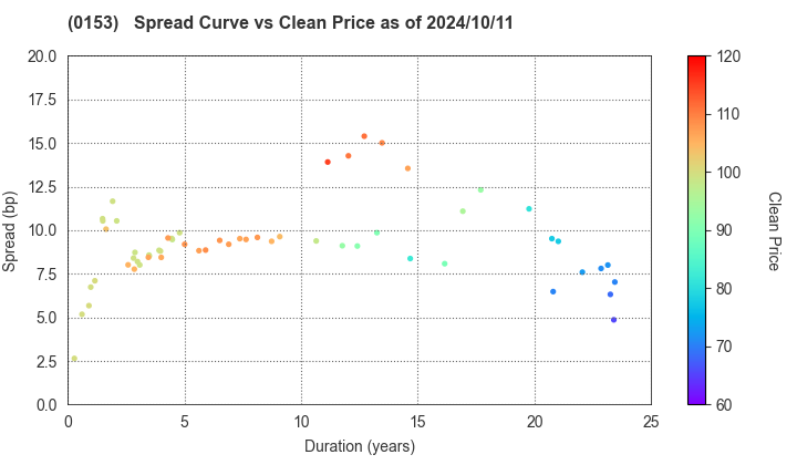 Kobe City: The Spread vs Price as of 5/17/2024