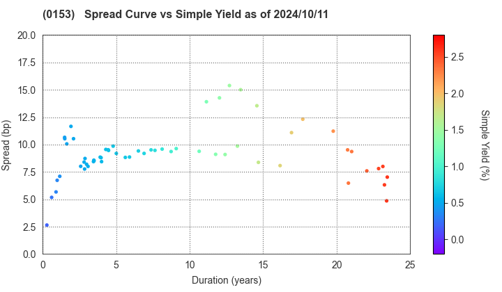 Kobe City: The Spread vs Simple Yield as of 7/26/2024