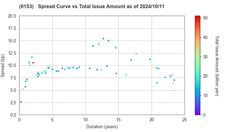 Kobe City: The Spread vs Total Issue Amount as of 7/26/2024