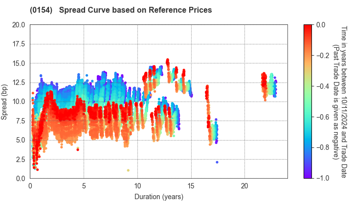 Yokohama City: Spread Curve based on JSDA Reference Prices