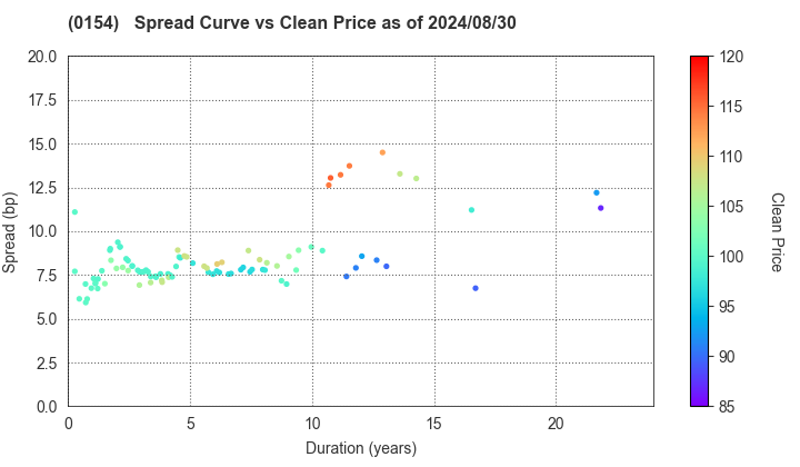 Yokohama City: The Spread vs Price as of 5/17/2024