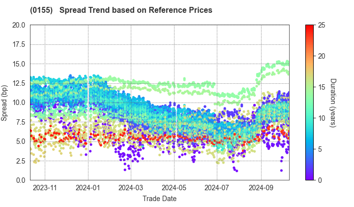 Sapporo City: Spread Trend based on JSDA Reference Prices