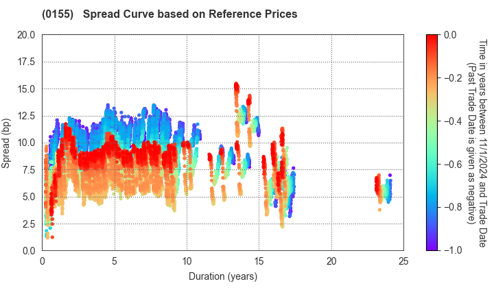 Sapporo City: Spread Curve based on JSDA Reference Prices