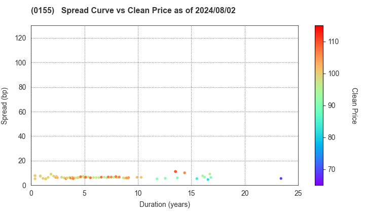 Sapporo City: The Spread vs Price as of 5/17/2024