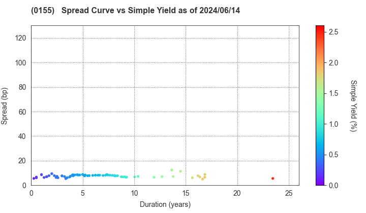 Sapporo City: The Spread vs Simple Yield as of 5/17/2024