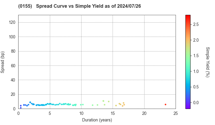 Sapporo City: The Spread vs Simple Yield as of 7/26/2024