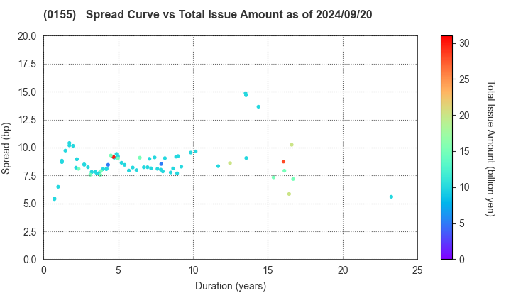 Sapporo City: The Spread vs Total Issue Amount as of 5/17/2024