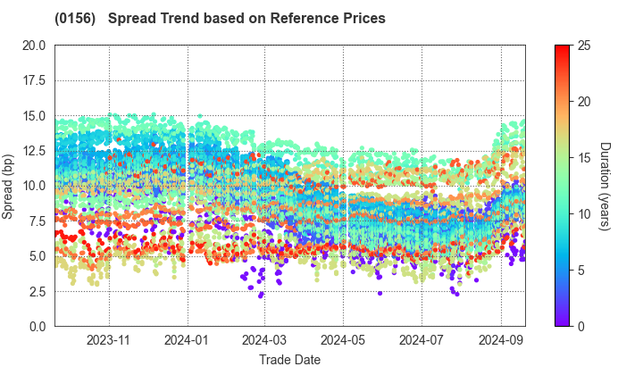 Kawasaki City: Spread Trend based on JSDA Reference Prices