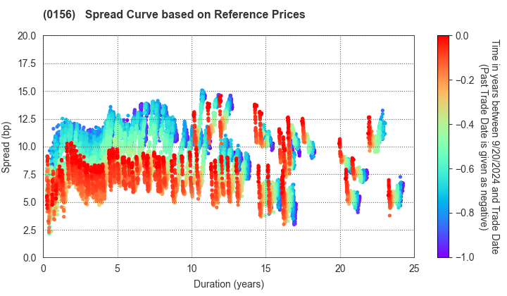 Kawasaki City: Spread Curve based on JSDA Reference Prices