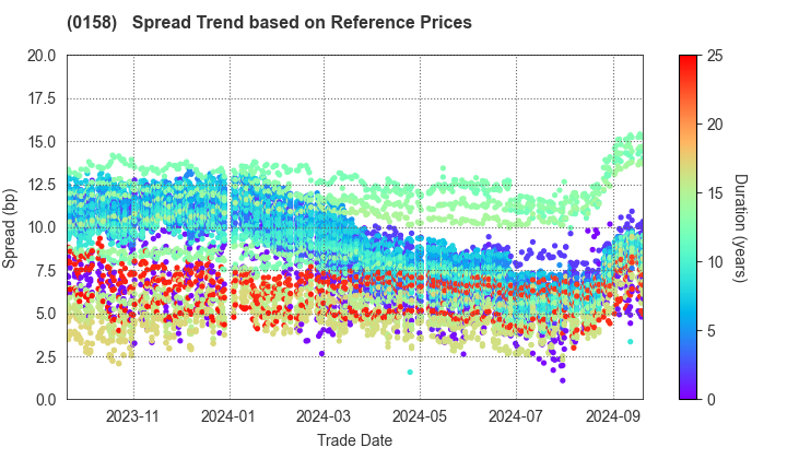 Fukuoka City: Spread Trend based on JSDA Reference Prices