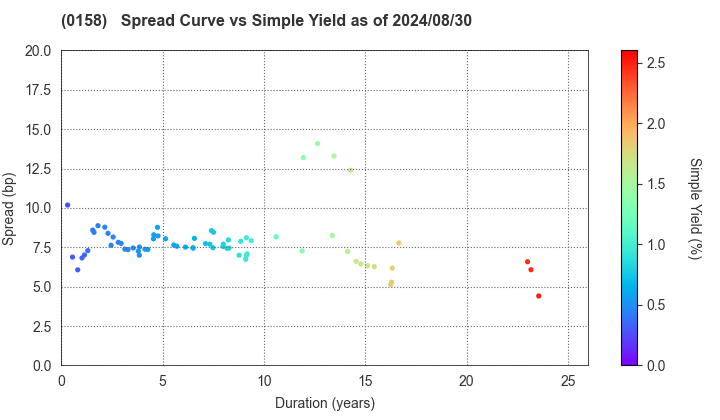 Fukuoka City: The Spread vs Simple Yield as of 5/17/2024