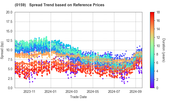 Hiroshima City: Spread Trend based on JSDA Reference Prices