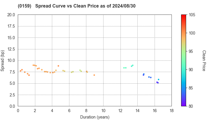 Hiroshima City: The Spread vs Price as of 7/26/2024