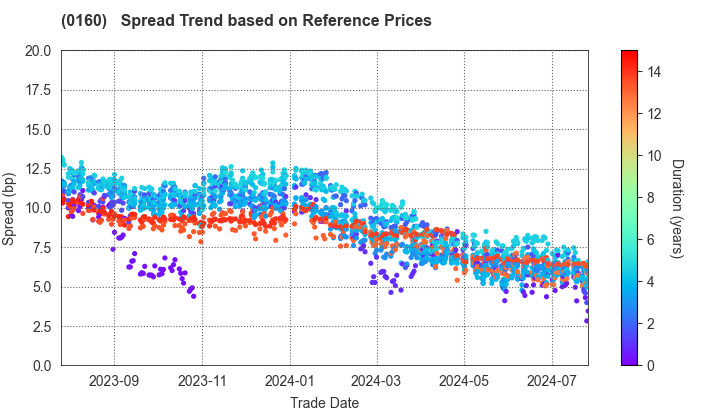 Sendai City: Spread Trend based on JSDA Reference Prices
