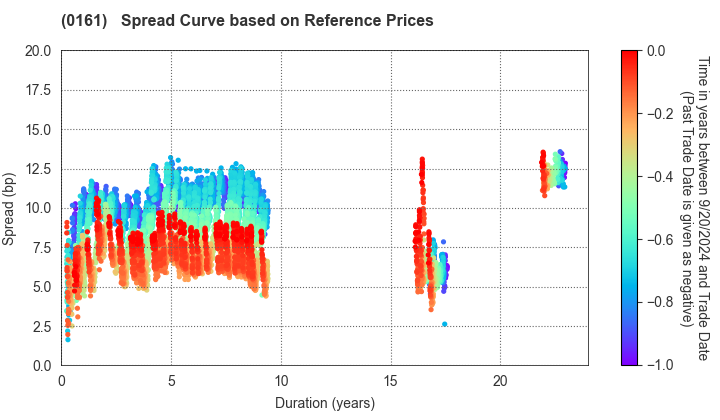 Chiba City: Spread Curve based on JSDA Reference Prices