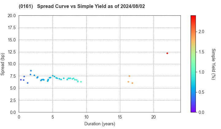 Chiba City: The Spread vs Simple Yield as of 7/26/2024