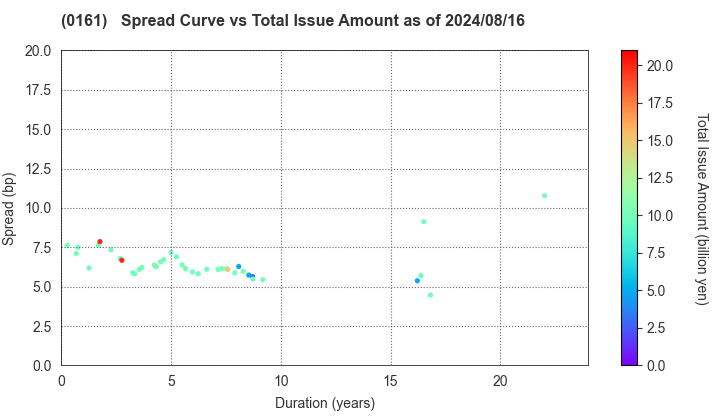 Chiba City: The Spread vs Total Issue Amount as of 7/26/2024