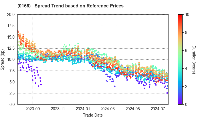 Saitama City: Spread Trend based on JSDA Reference Prices