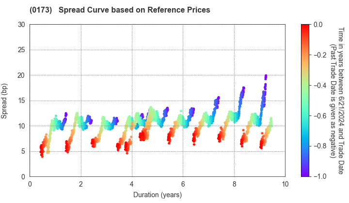 Kochi Prefecture: Spread Curve based on JSDA Reference Prices