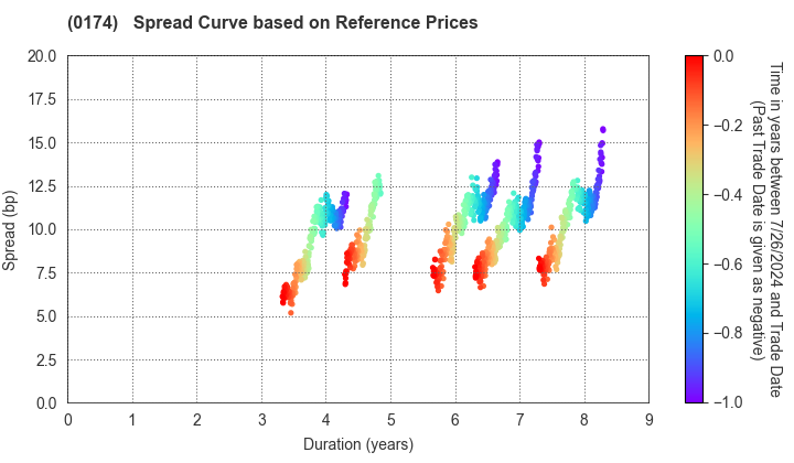 Miyazaki Prefecture: Spread Curve based on JSDA Reference Prices