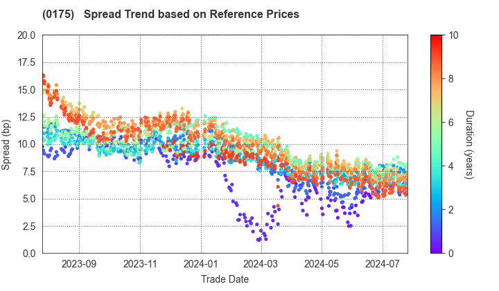 Sagamihara City: Spread Trend based on JSDA Reference Prices