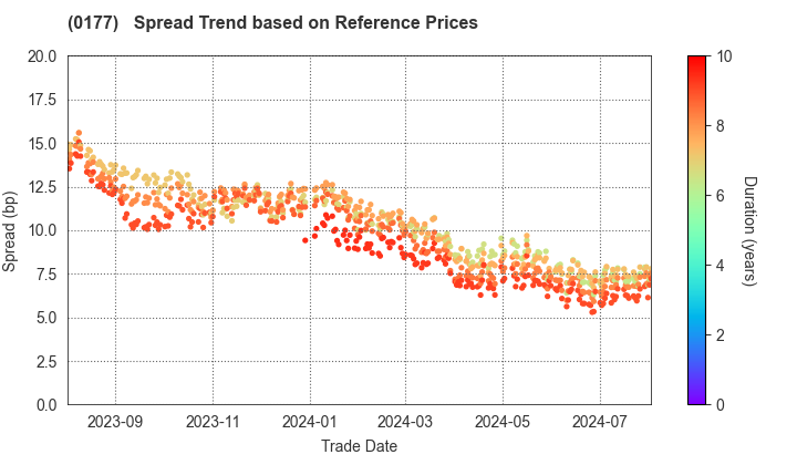 Wakayama Prefecture: Spread Trend based on JSDA Reference Prices