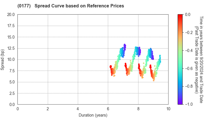 Wakayama Prefecture: Spread Curve based on JSDA Reference Prices