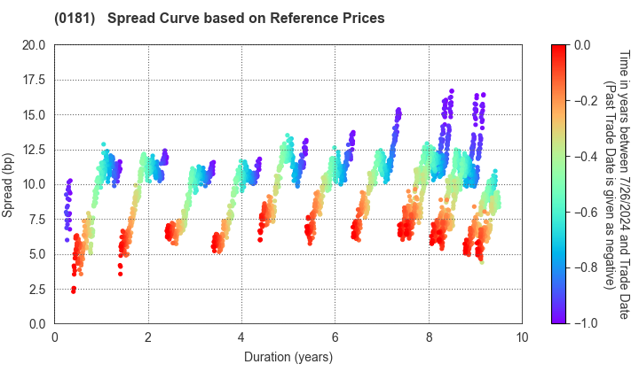 Mie Prefecture: Spread Curve based on JSDA Reference Prices